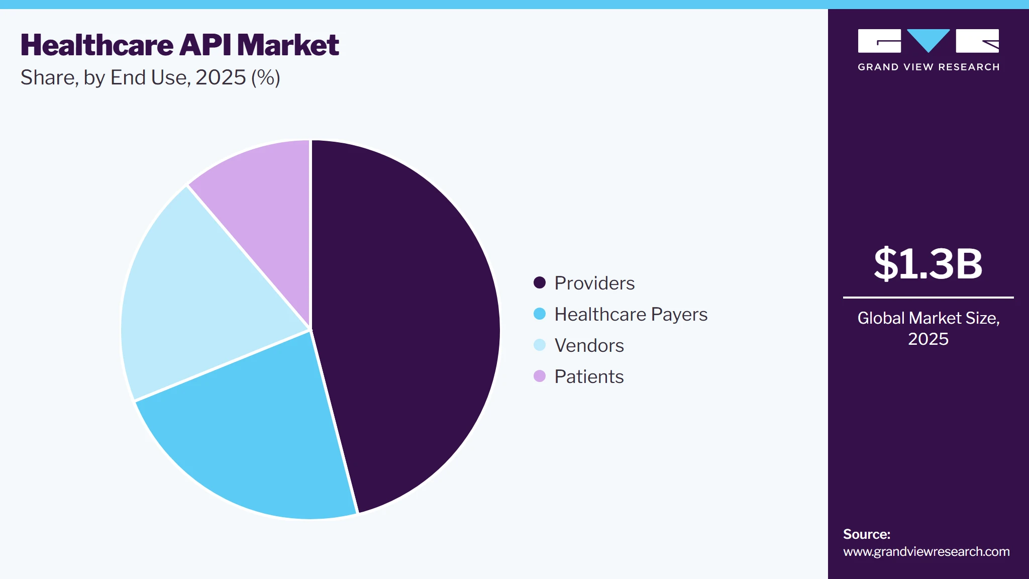 Healthcare API Market Share Healthcare API Market Share