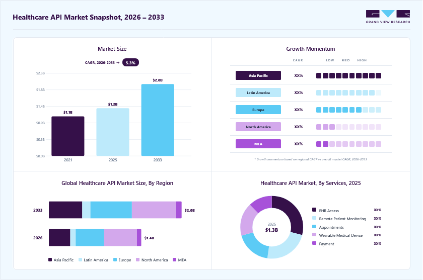 Healthcare API market overview: Grand View Research estimates the global market size at USD 1.25 billion in 2024, projected to grow from USD 1.32 billion in 2025 to USD 1.72 billion by 2030 at a 5.4% CAGR, with regional growth momentum.