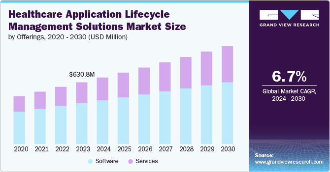 Healthcare Application Lifecycle Management Solutions Market size and growth rate, 2024 - 2030