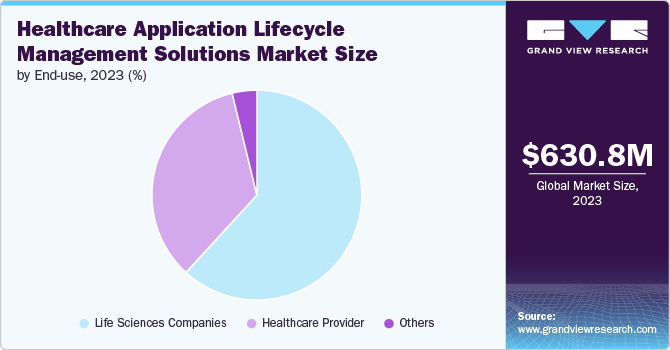 Healthcare Application Lifecycle Management Solutions Market share and size, 2023