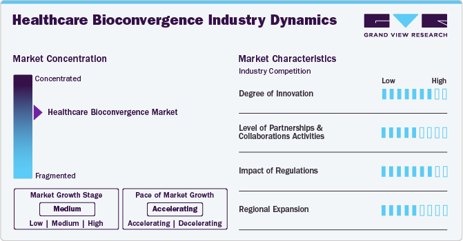 Healthcare Bioconvergence Industry Dynamics