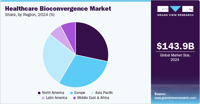 Healthcare Bioconvergence Market Share, by Region, 2024 (%)