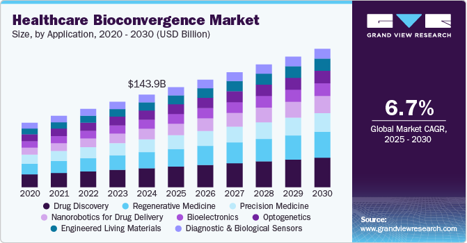 Healthcare Bioconvergence Market Size, by Application, 2020 - 2030 (USD Billion)