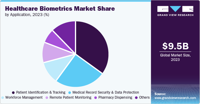 Healthcare Biometrics Market Share, 2023