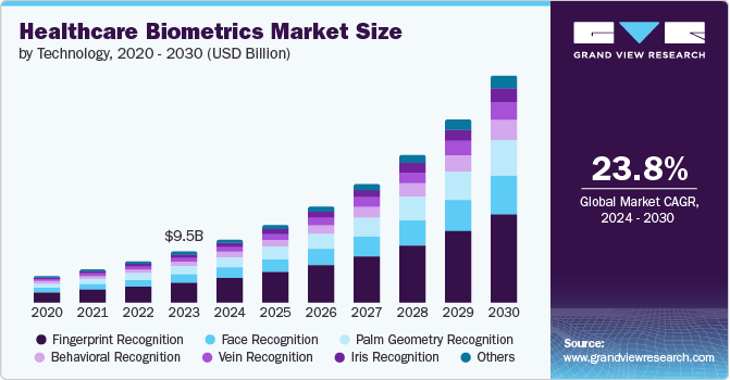 Healthcare Biometrics Market Size, 2024 - 2030