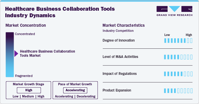 Healthcare Business Collaboration Tools Industry Dynamics