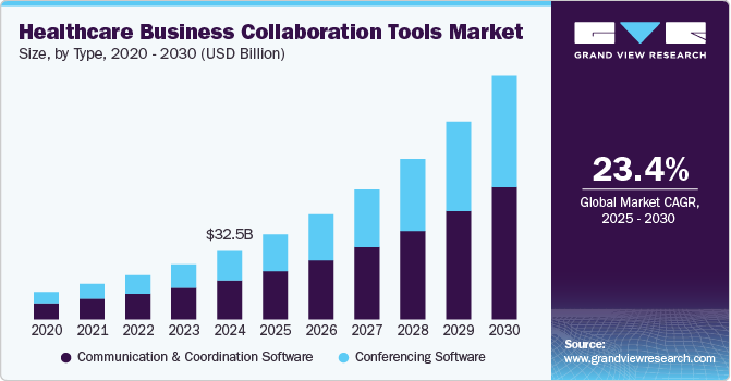 Healthcare Business Collaboration Tools Market Size by Type, 2020 - 2030 (USD Billion)