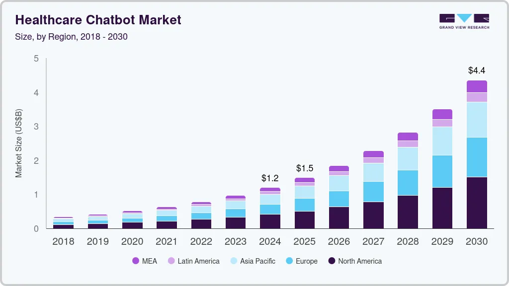 Healthcare chatbot market size by region, and growth forecast (2025-2030) Healthcare chatbot market size by region, and growth forecast (2025-2030).