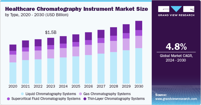 Healthcare Chromatography Instrument Market size and growth rate, 2024 - 2030