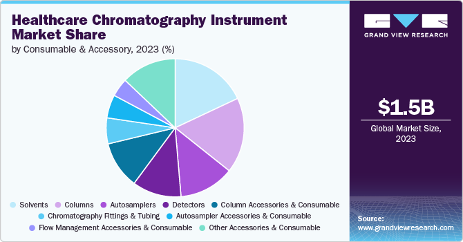 Healthcare Chromatography Instrument Market share and size, 2023