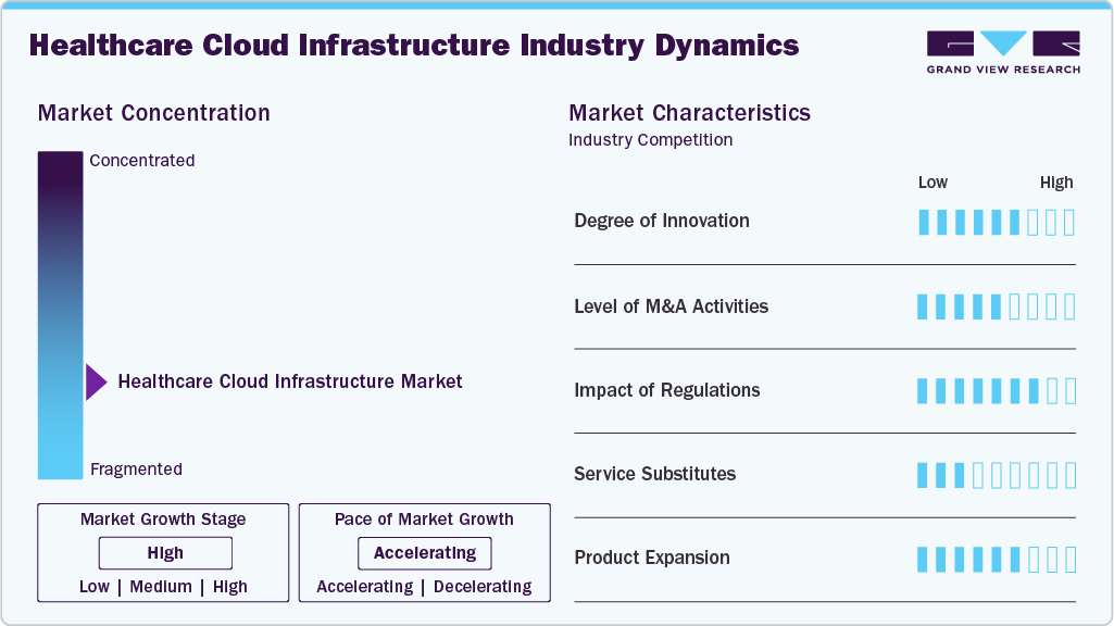 Healthcare Cloud Infrastructure Industry Dynamics Healthcare Cloud Infrastructure Industry Dynamics