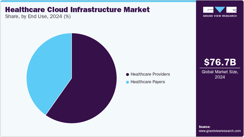 Healthcare Cloud Infrastructure Market Share, By End Use, 2024 (%) Healthcare Cloud Infrastructure Market Share, By End Use, 2024 (%)