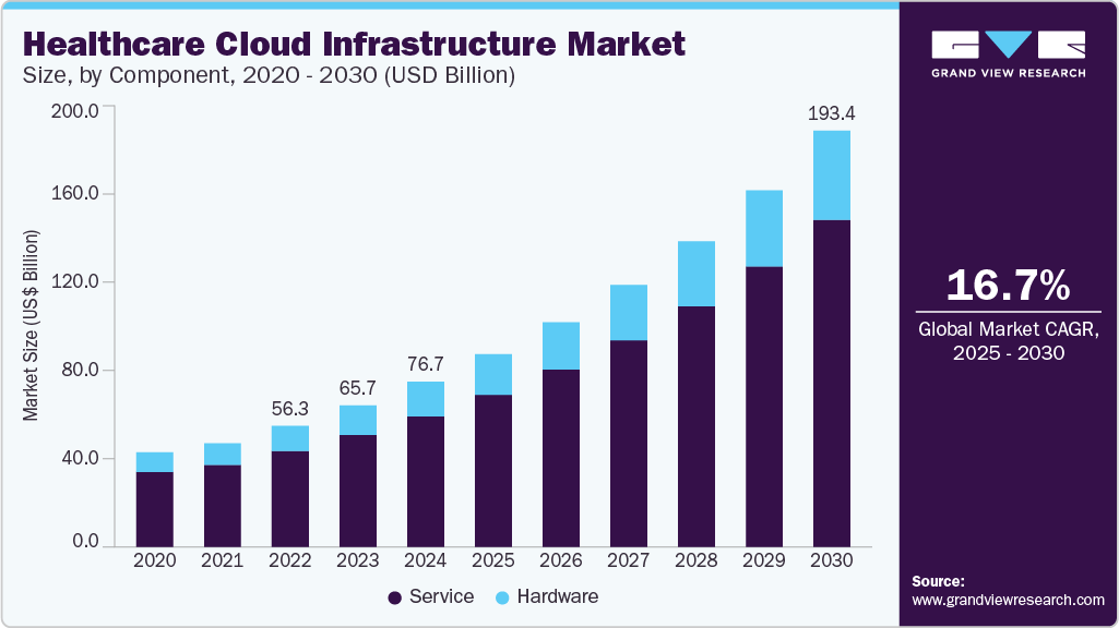 Healthcare cloud infrastructure market size was valued at USD 76.72 billion in 2024 and is projected to grow at 16.66% CAGR to reach USD 193.44 billion by 2030. Healthcare cloud infrastructure market size was valued at USD 76.72 billion in 2024 and is projected to grow at 16.66% CAGR to reach USD 193.44 billion by 2030.