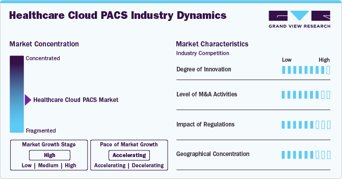 Healthcare Cloud Picture Archiving And Communication System Industry Dynamics