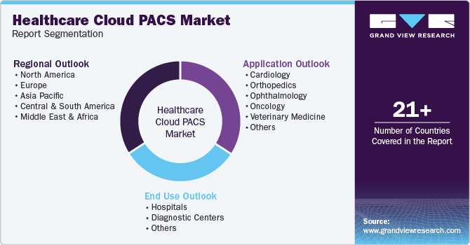 Healthcare Cloud Picture Archiving And Communication System Market Report Segmentation