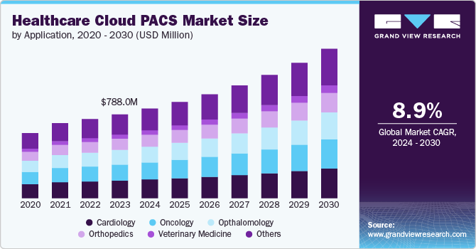 Healthcare Cloud PACS Market Size by Application, 2020 - 2030 (USD Million)