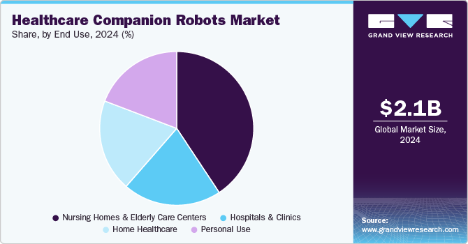 Healthcare Companion Robots Market Share, By End Use , 2024 (%)