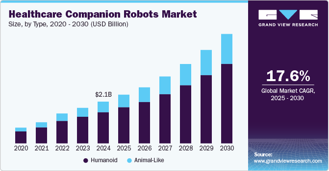 Healthcare Companion Robots Market Size, By Type, 2020 - 2030 (USD Billion)