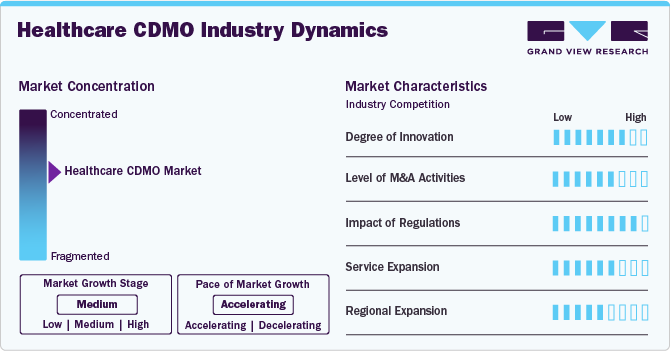 Healthcare Contract Development And Manufacturing Organization Industry Dynamics