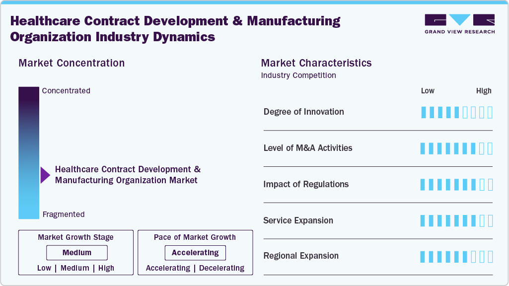 Healthcare Contract Development And Manufacturing Organization Industry Dynamics Healthcare Contract Development And Manufacturing Organization Industry Dynamics
