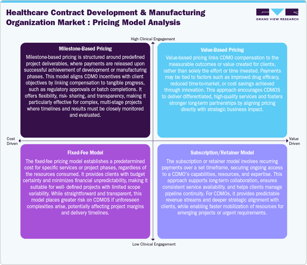 Healthcare Contract Development And Manufacturing Organization Market: Pricing Model Analysis Healthcare Contract Development And Manufacturing Organization Market: Pricing Model Analysis