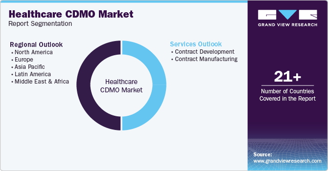 Healthcare Contract Development And Manufacturing Organization Market Report Segmentation