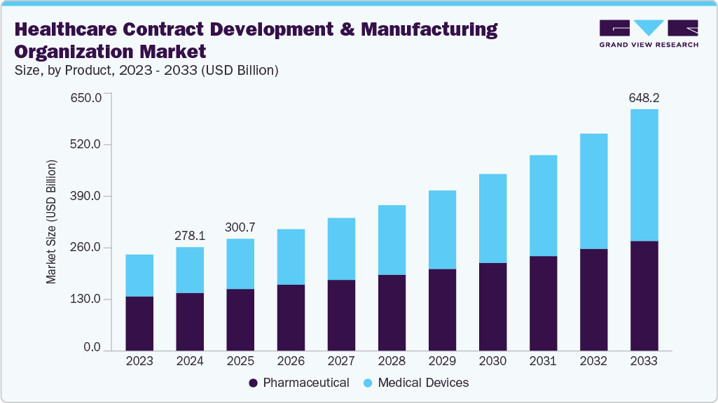 Healthcare contract development and manufacturing organization market size and growth forecast (2023-2033) Healthcare contract development and manufacturing organization market size and growth forecast (2023-2033)