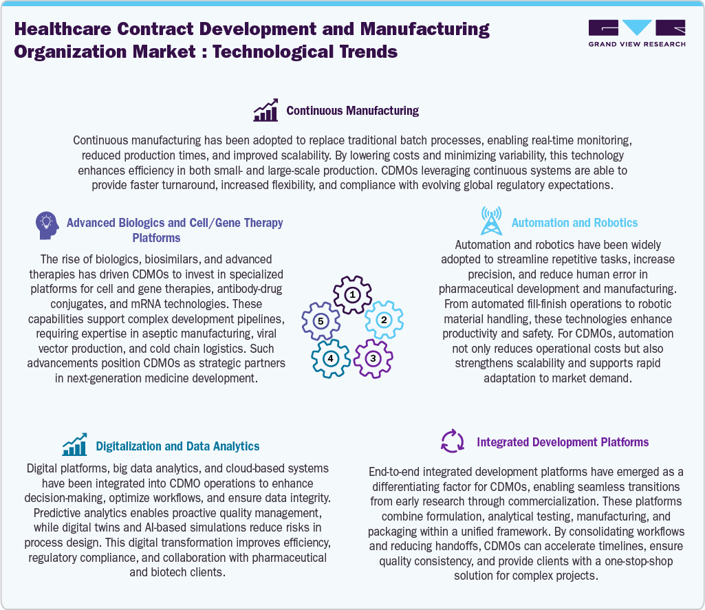 Healthcare Contract Development And Manufacturing Organization Market: Technological Trends Healthcare Contract Development And Manufacturing Organization Market: Technological Trends
