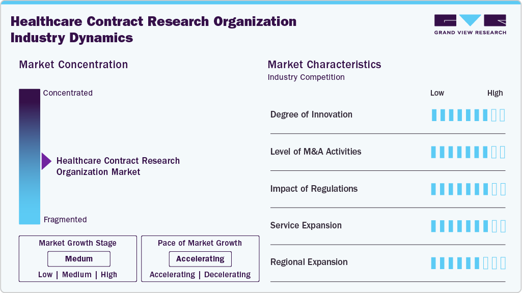 Healthcare Contract Research Organization Industry Dynamics Healthcare Contract Research Organization Industry Dynamics