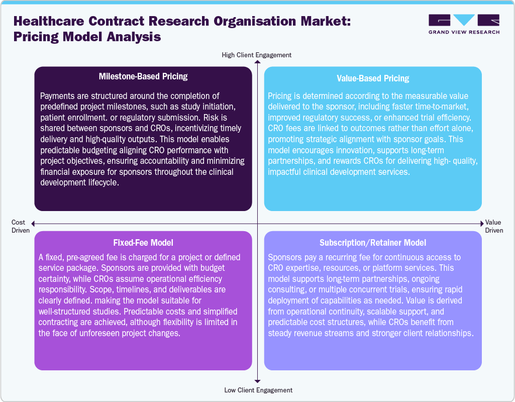 Healthcare Contract Research Organization Market: Pricing Model Analysis Healthcare Contract Research Organization Market: Pricing Model Analysis