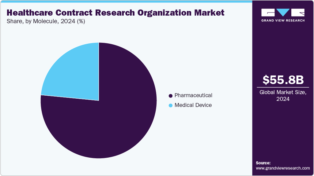 Healthcare Contract Research Organization Market Share Healthcare Contract Research Organization Market Share