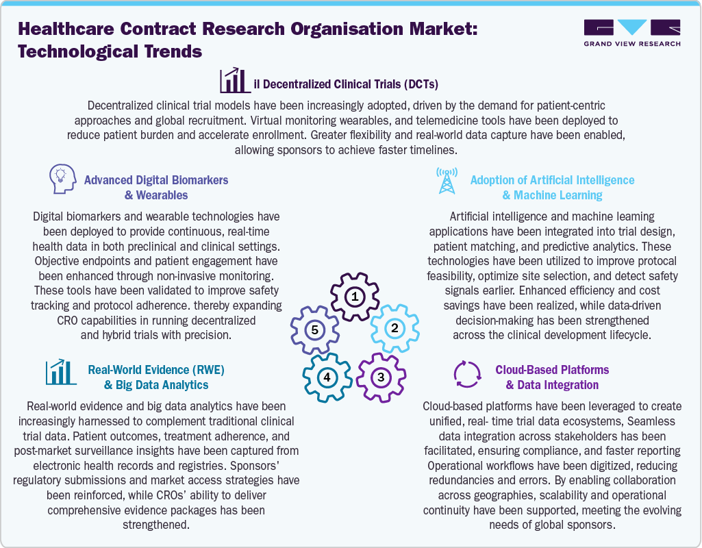 Healthcare Contract Research Organization Market: Technological Trends Healthcare Contract Research Organization Market: Technological Trends