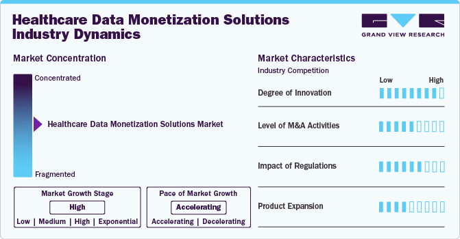 Healthcare Data Monetization Solutions Industry Dynamics