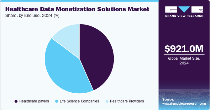 Healthcare Data Monetization Solutions Market Share by End Use, 2024 (%)