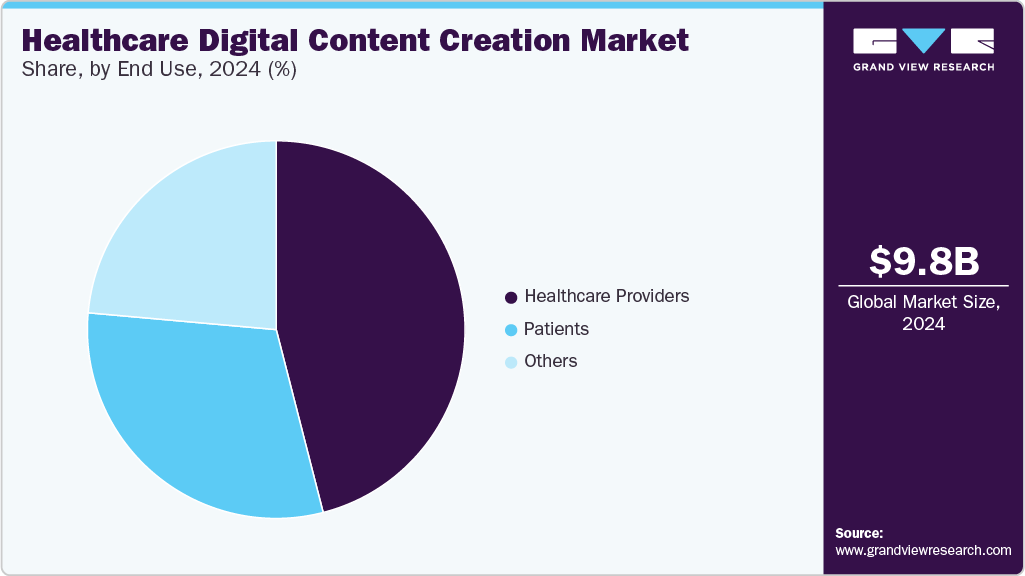 Healthcare Digital Content Creation Market Share, By End Use, 2024 (%) Healthcare Digital Content Creation Market Share, By End Use, 2024 (%)