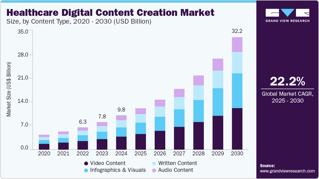 Healthcare digital content creation market size was valued at USD 9.85 billion in 2024 and is projected to grow at 22.19% CAGR to reach USD 32.28 billion by 2030. Healthcare digital content creation market size was valued at USD 9.85 billion in 2024 and is projected to grow at 22.19% CAGR to reach USD 32.28 billion by 2030.
