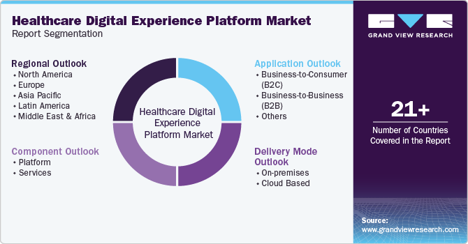 Healthcare Digital Experience Platform Market Report Segmentation