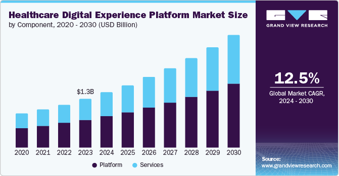 Healthcare Digital Experience Platform Market size and growth rate, 2024 - 2030