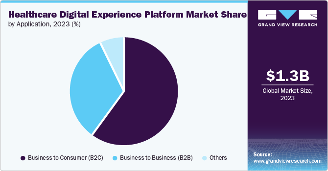 Healthcare Digital Experience Platform Market share and size, 2023