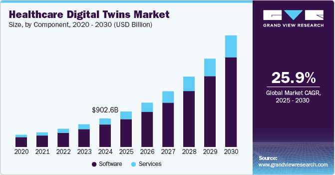 Healthcare Digital Twins Market Size, By Component, 2020 - 2030 (USD Billion)