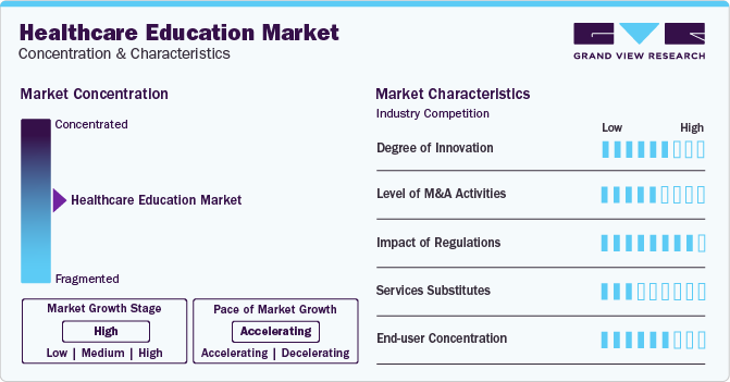 Healthcare Education Market Concentration & Characteristics