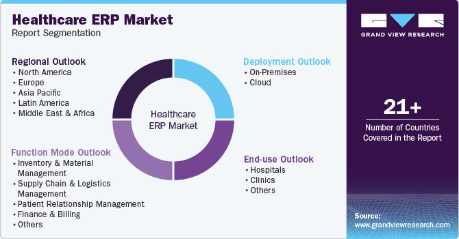 Healthcare ERP Market Report Segmentation