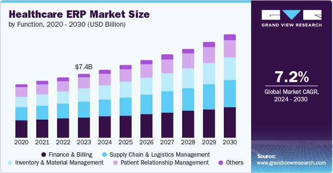 Healthcare ERP Market size and growth rate, 2024 - 2030