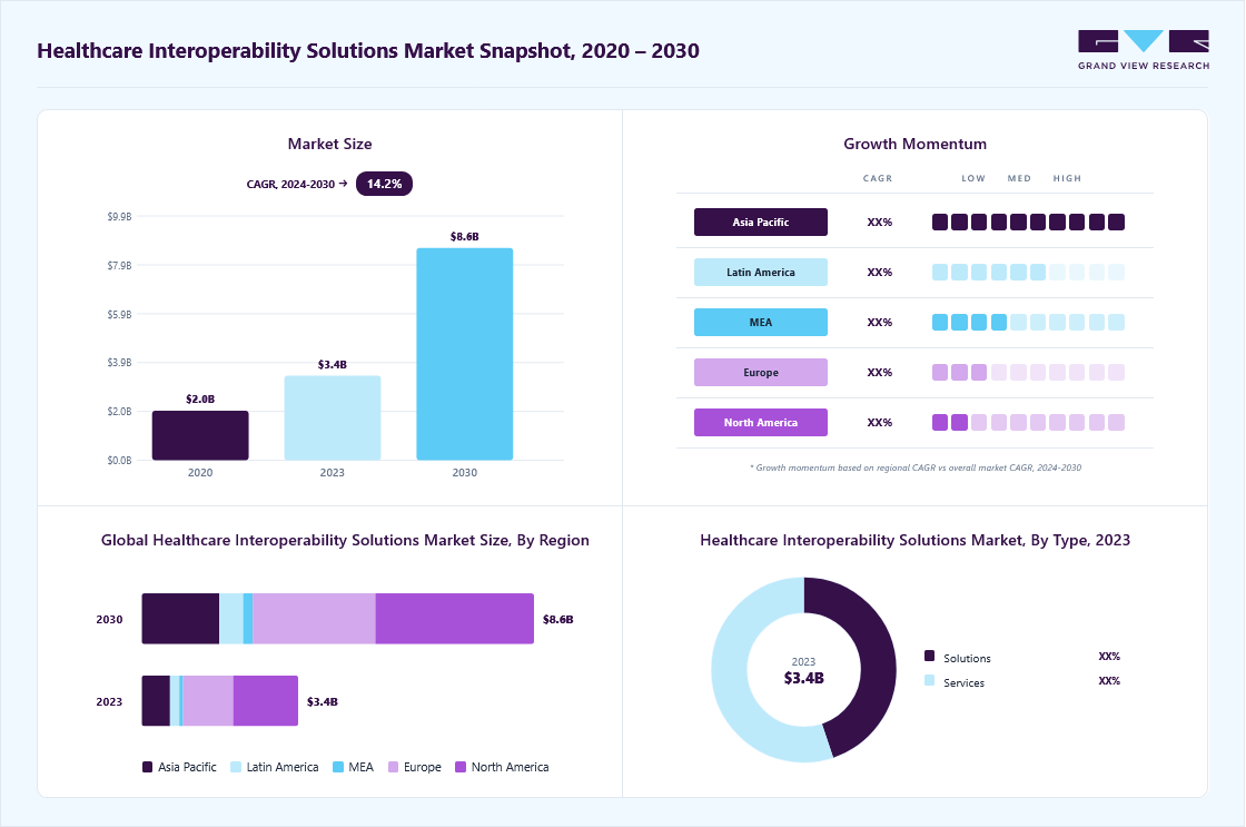 Healthcare consulting services market size in 2023 (USD 3.4 billion), revenue forecast for 2030 (USD 8.57 billion), growth trends (CAGR 14.15% from 2024 to 2030), and regional growth momentum