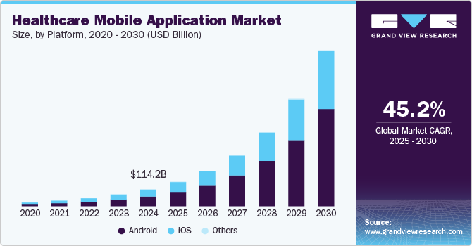 Healthcare Mobile Application Market Size, by Platform, 2020 - 2030 (USD Billion)