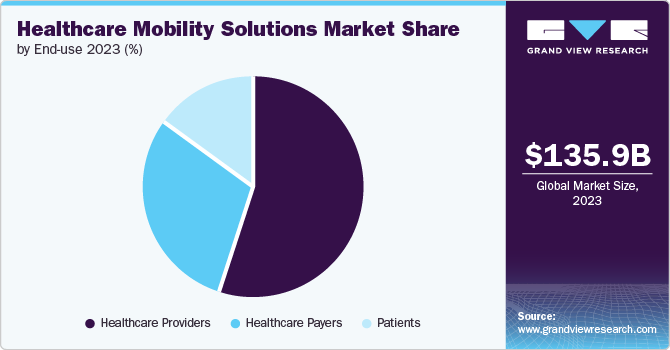 Healthcare Mobility Solutions Market Share by End use, 2023 (%)