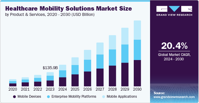 Healthcare Mobility Solutions Market Size by Product & Services, 2020 - 2030 (USD Billion)