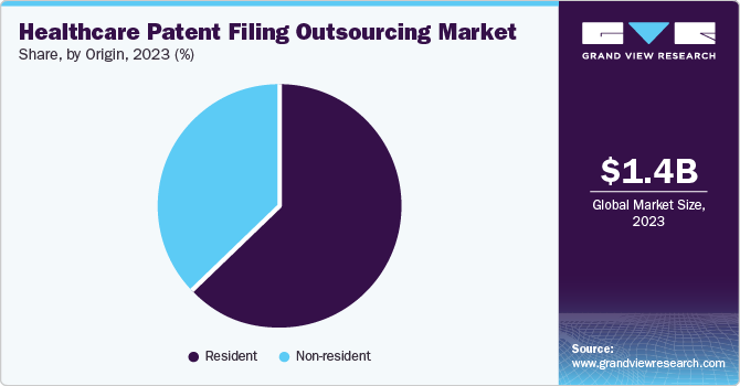 Healthcare Patent Filing Outsourcing Market Share by Origin, 2023 (%)