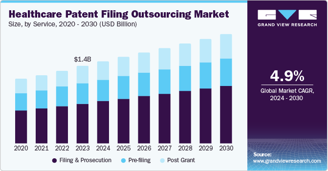 Healthcare Patent Filing Outsourcing Market Size by Service, 2020 - 2030 (USD Billion)