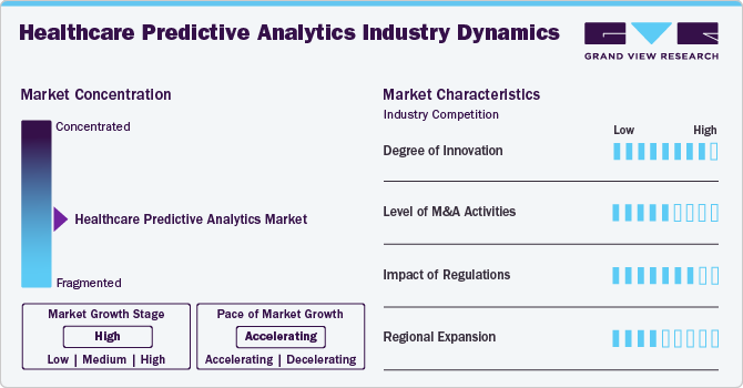 Healthcare Predictive Analytics Industry Dynamics